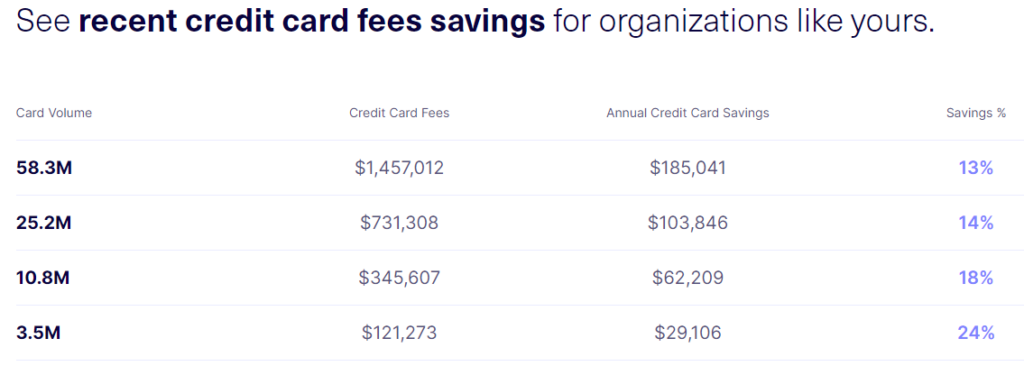 See recent credit card fees savings for organizations like yours from Tryon ClearView Group